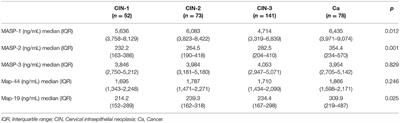 MASP-1 and MASP-2 Serum Levels Are Associated With Worse Prognostic in Cervical Cancer Progression